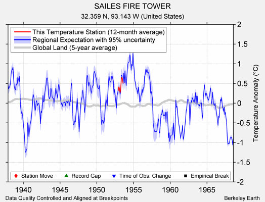 SAILES FIRE TOWER comparison to regional expectation