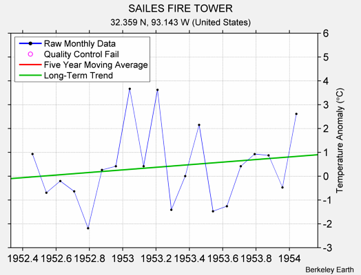 SAILES FIRE TOWER Raw Mean Temperature