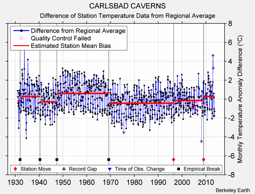 CARLSBAD CAVERNS difference from regional expectation