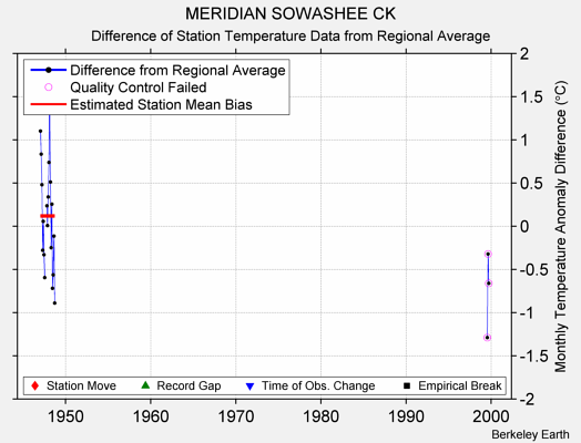 MERIDIAN SOWASHEE CK difference from regional expectation