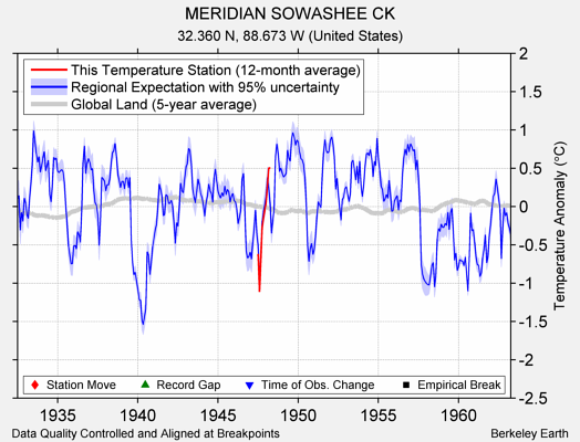 MERIDIAN SOWASHEE CK comparison to regional expectation