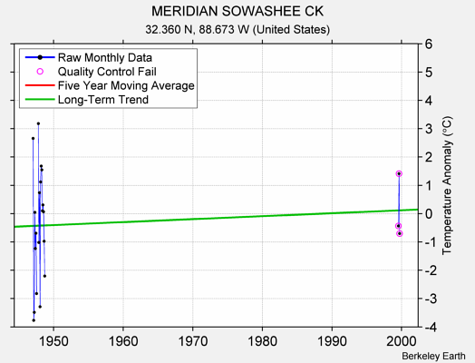 MERIDIAN SOWASHEE CK Raw Mean Temperature