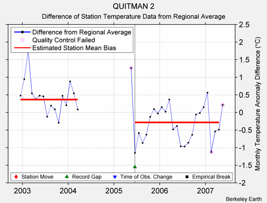 QUITMAN 2 difference from regional expectation