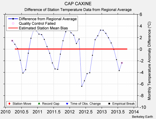 CAP CAXINE difference from regional expectation