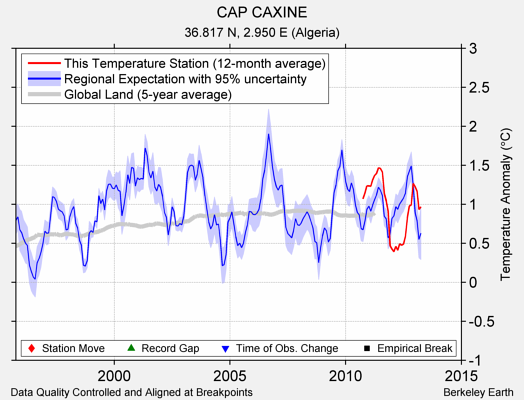 CAP CAXINE comparison to regional expectation