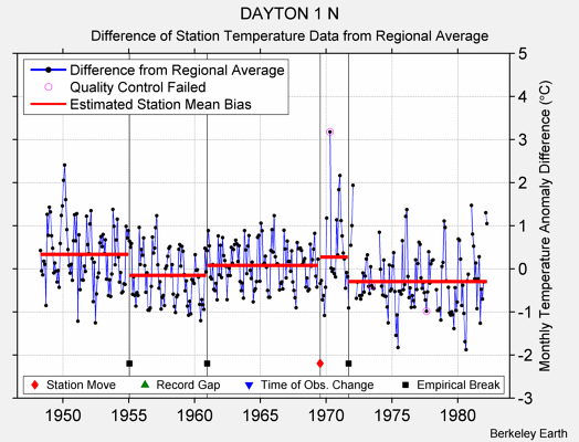 DAYTON 1 N difference from regional expectation