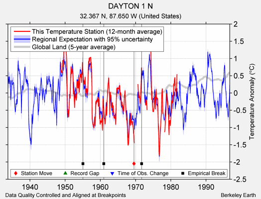 DAYTON 1 N comparison to regional expectation