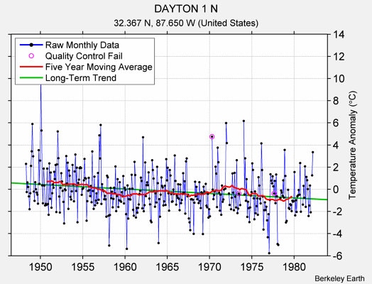 DAYTON 1 N Raw Mean Temperature