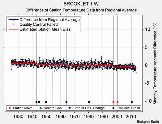 BROOKLET 1 W difference from regional expectation