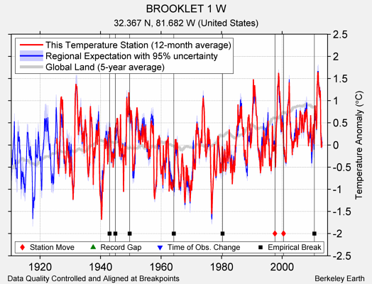 BROOKLET 1 W comparison to regional expectation