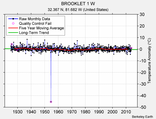 BROOKLET 1 W Raw Mean Temperature