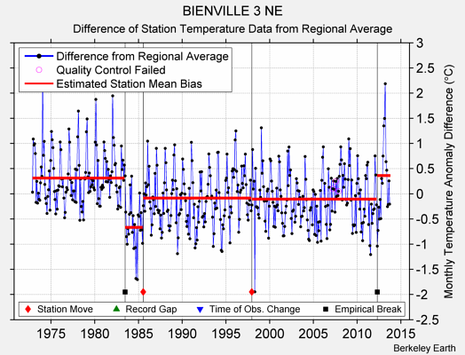 BIENVILLE 3 NE difference from regional expectation