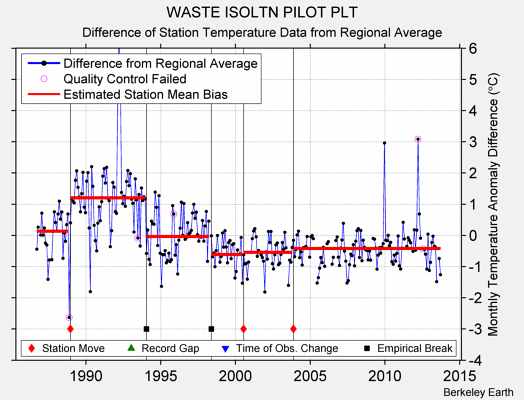 WASTE ISOLTN PILOT PLT difference from regional expectation