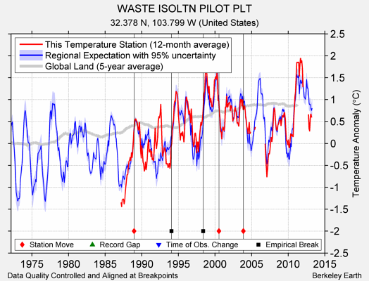 WASTE ISOLTN PILOT PLT comparison to regional expectation