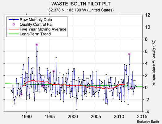 WASTE ISOLTN PILOT PLT Raw Mean Temperature