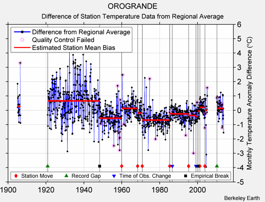 OROGRANDE difference from regional expectation