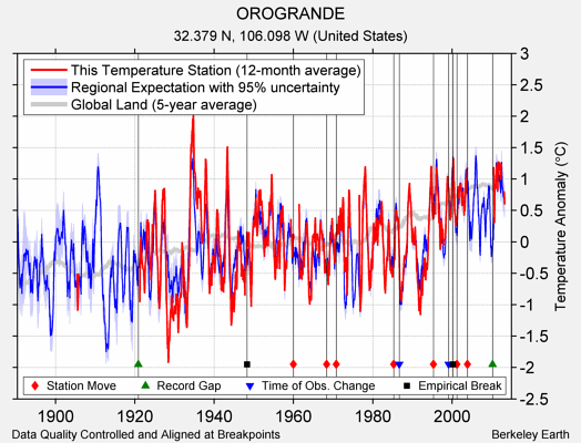 OROGRANDE comparison to regional expectation