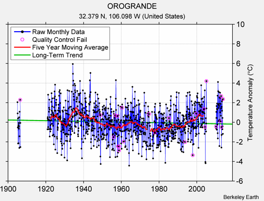 OROGRANDE Raw Mean Temperature