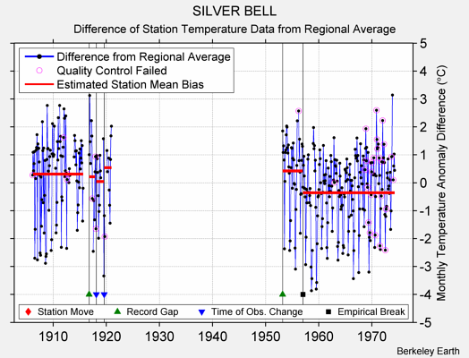 SILVER BELL difference from regional expectation