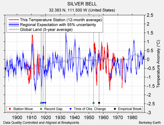 SILVER BELL comparison to regional expectation