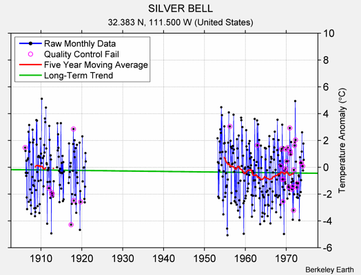 SILVER BELL Raw Mean Temperature