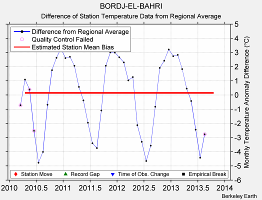 BORDJ-EL-BAHRI difference from regional expectation