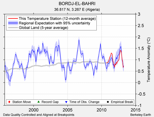 BORDJ-EL-BAHRI comparison to regional expectation