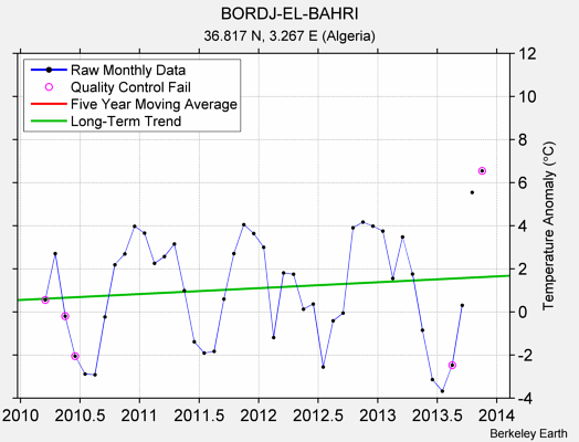 BORDJ-EL-BAHRI Raw Mean Temperature