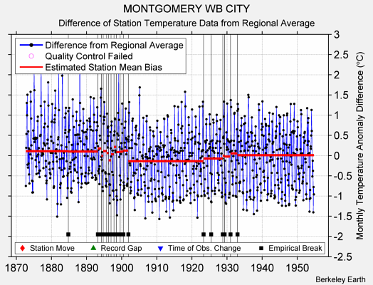 MONTGOMERY WB CITY difference from regional expectation