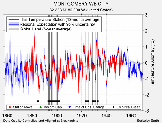 MONTGOMERY WB CITY comparison to regional expectation