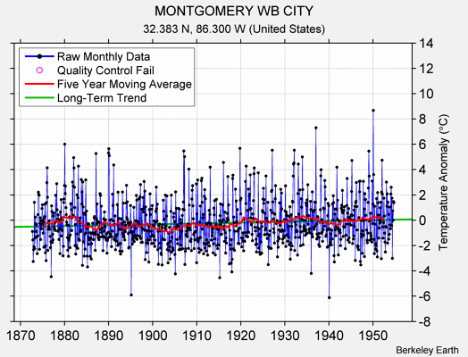 MONTGOMERY WB CITY Raw Mean Temperature