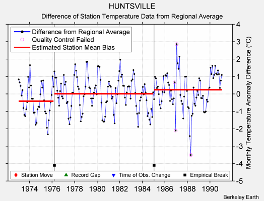 HUNTSVILLE difference from regional expectation