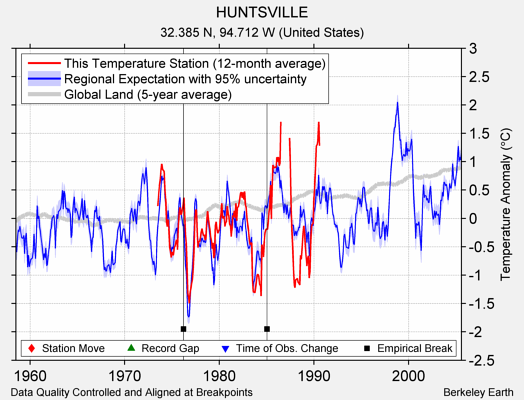 HUNTSVILLE comparison to regional expectation