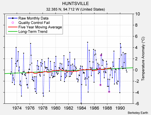 HUNTSVILLE Raw Mean Temperature