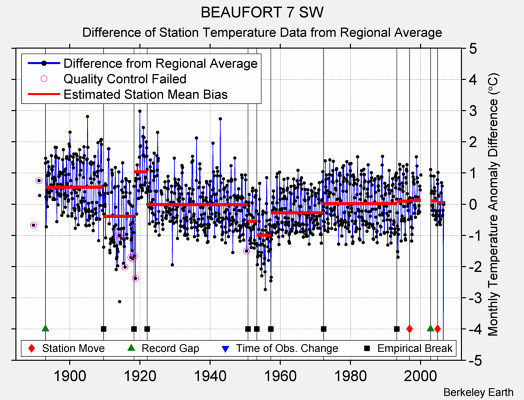 BEAUFORT 7 SW difference from regional expectation