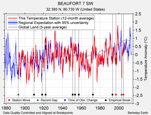 BEAUFORT 7 SW comparison to regional expectation