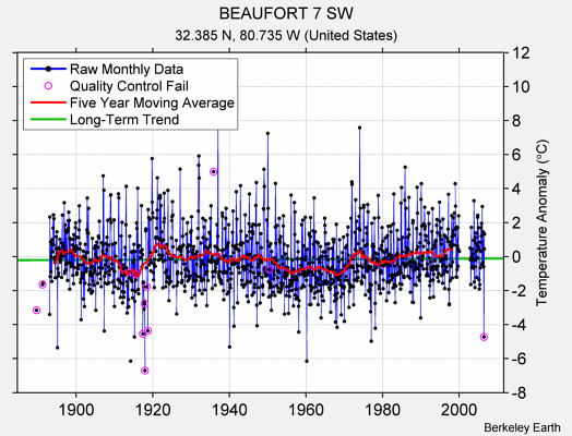 BEAUFORT 7 SW Raw Mean Temperature