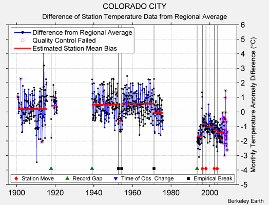 COLORADO CITY difference from regional expectation