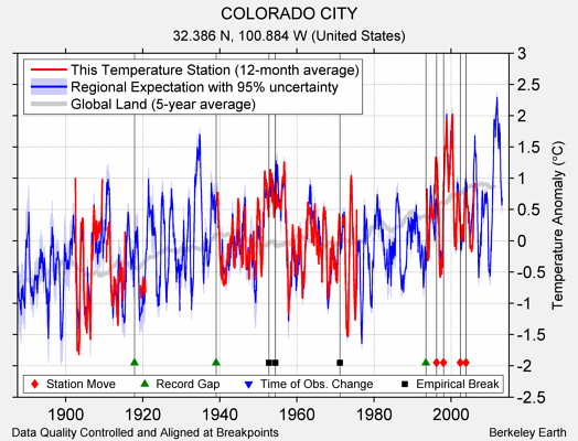 COLORADO CITY comparison to regional expectation