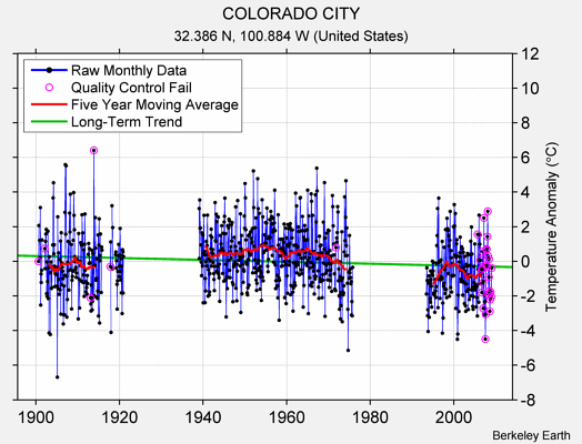 COLORADO CITY Raw Mean Temperature