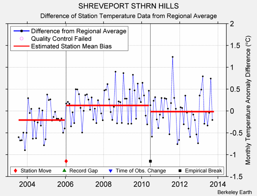 SHREVEPORT STHRN HILLS difference from regional expectation