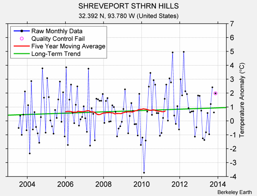 SHREVEPORT STHRN HILLS Raw Mean Temperature