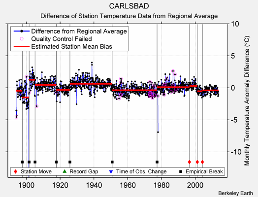 CARLSBAD difference from regional expectation