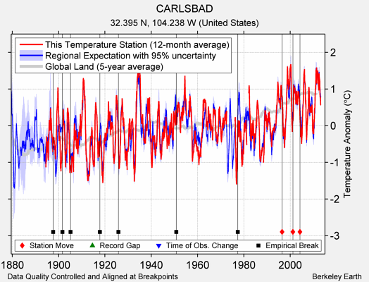 CARLSBAD comparison to regional expectation