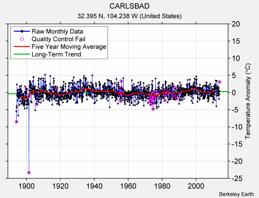 CARLSBAD Raw Mean Temperature