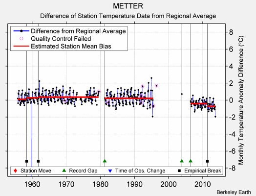 METTER difference from regional expectation