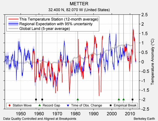 METTER comparison to regional expectation