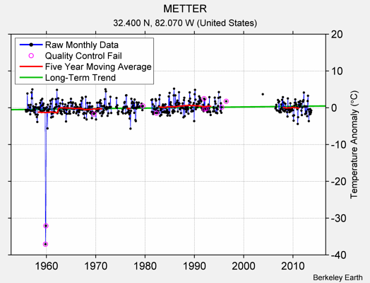 METTER Raw Mean Temperature