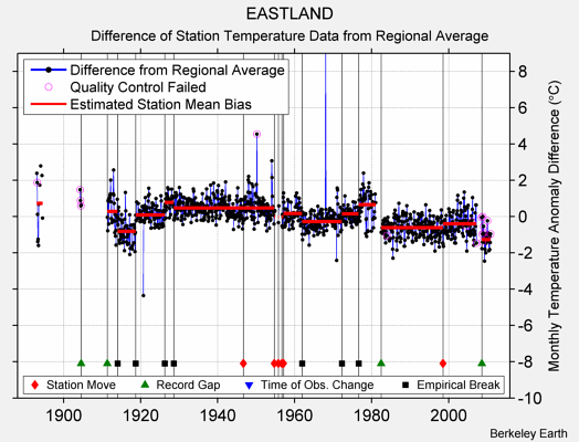 EASTLAND difference from regional expectation