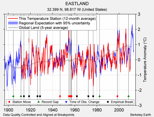 EASTLAND comparison to regional expectation